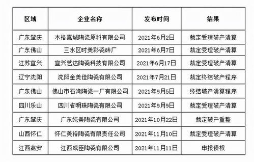 行業洗牌加速 9家陶瓷企業破產清算結果公布，廣東遼寧江西四川重點布局企業以需引注意